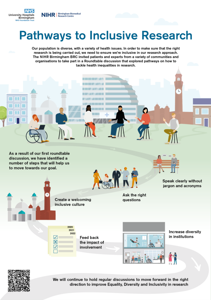 BRC Roundtable Infographic - Pathways to Inclusive Research Infographic presenting recommendations for healthcare organisations and researchers to tackle health inequalities in research: • speak clearly, without jargon and acronyms • ask the right questions • create a welcoming inclusive culture • feed back the impact of involvement • increase diversity in institutions